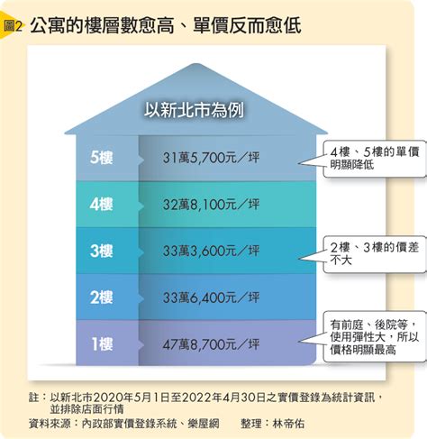 大樓樓層選擇|買房挑樓層 怎麼選才不會後悔？